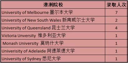 澳洲录取