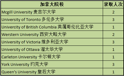 加拿大录取